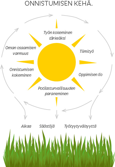 Onnistumisen kehä